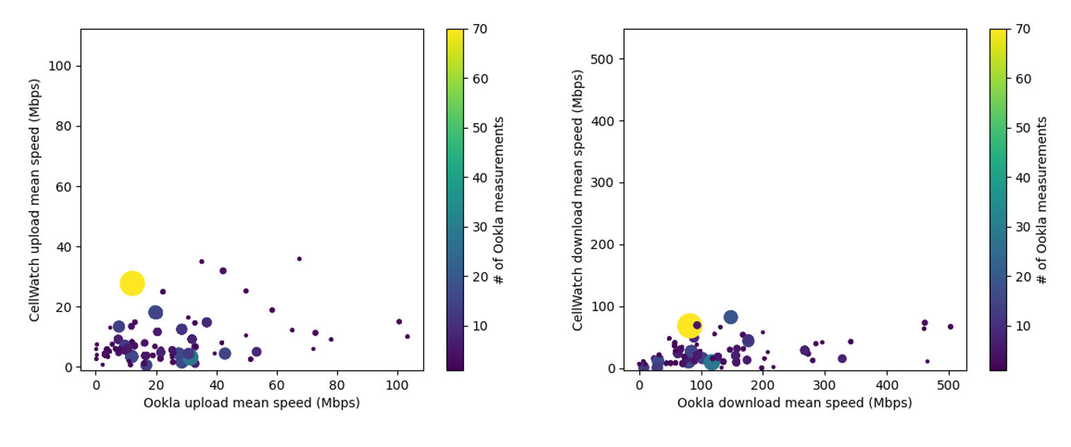 Charts showing that Ookla's mean upload and download speeds tend to be higher than the speeds measured by CellWatch