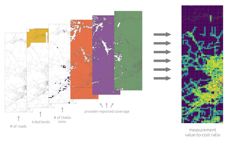 Maps showing the number of roads, the location of tribal lands, the number of Ookla tests, and provider-reported coverage were all combined to create a map of measurement value-to-cost ratio.